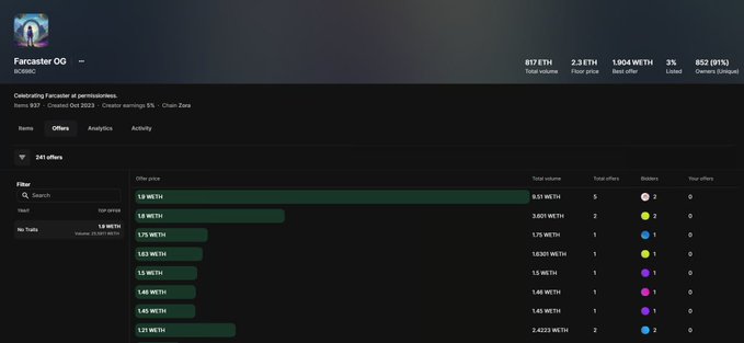 The image shows the Farcaster OG NFT collection page on OpenSea, displaying 241 offers with the highest bid at 1.9 WETH for a 0.51 WETH volume, 2 total offers—highlighting the low market activity referenced in the post comparing its ATH to Ethereum's NFT market.