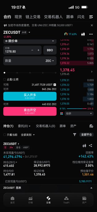 A trading interface for ZECUSDT (ZEC/USDT) on a cryptocurrency exchange showing a limit order form priced at 8, and Buy/Sell totals of 41,298.6794 and 28,992.8975 respectively with a +142.43% return rate.