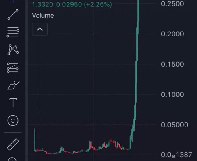 A TradingView candlestick chart displays a massive volume spike of 0.2500 alongside a price reading of 1.3320 (+2.26%), with the sudden surge suggesting potential wash trading or artificial volume manipulation that contradicts the poster's "No Rug" claim while they await the ticker symbol reveal.