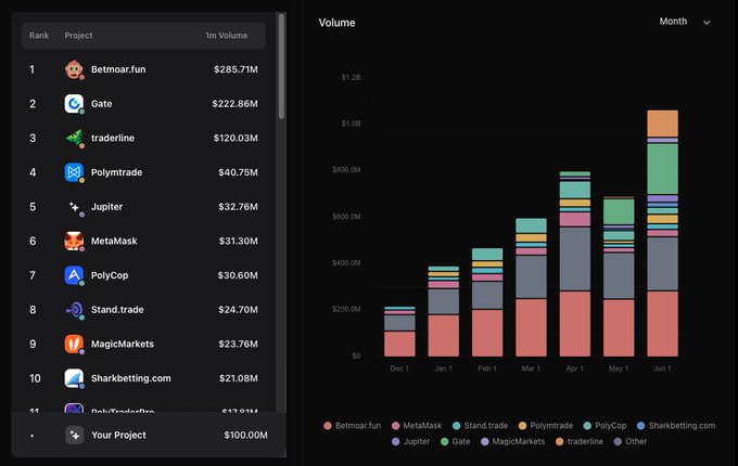 A dark-themed analytics dashboard shows a ranked list of prediction market projects by 1-month trading volume, led by Betmoar.fun ($285.71M), Gate ($222.86M), and traderline ($120.03M), with Polymarket at #4 ($40.75M). The accompanying stacked bar chart tracks monthly volume growth from December through June 1, peaking above $1B, visually illustrating the broader surge in the prediction market ecosystem that the post attributes to the expanding Polymarket Builders program.