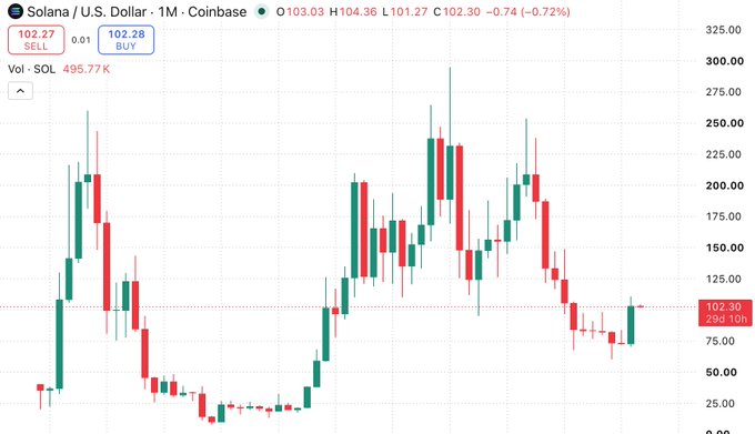 A Coinbase candlestick chart showing Solana (SOL) priced in U.S. Dollars at $102.27 SELL and $102.28 BUY, with a monthly view illustrating Solana's price action that closed August with its first green monthly candle in 11 months.
