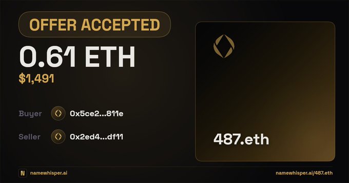 A dark-themed screenshot shows an 'OFFER ACCEPTED' notification for the domain 487.eth, sold for 0.61 ETH ($1,491).