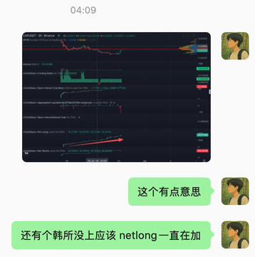 A WeChat conversation at 04:09 showing a screenshot of a cryptocurrency price chart, with Chinese messages commenting '这个有点意思' (this is interesting) and mentioning '韩所' and 'netlong'.