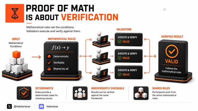 An infographic titled 'PROOF OF MATH IS ABOUT VERIFICATION' explains a mathematical verification framework using icons, depicting input, rules, validators, and a verified result.