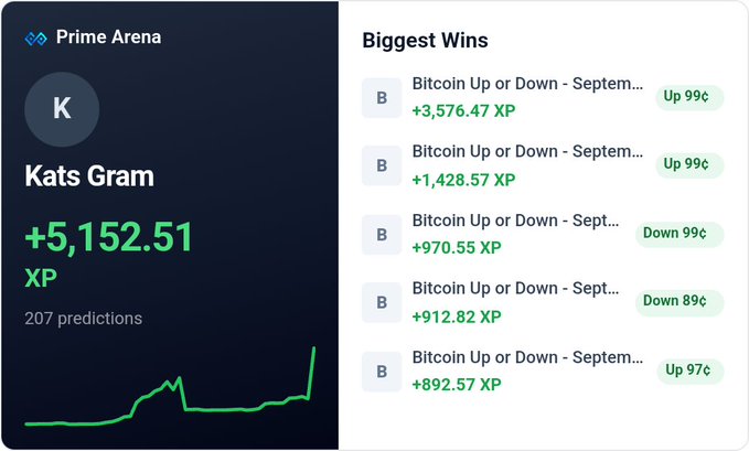 A 'Prime Arena' profile for 'Kats Gram' shows '+5,152.51 XP' earned over 207 predictions, alongside a list of 'Biggest Wins' on Bitcoin Up or Down markets.