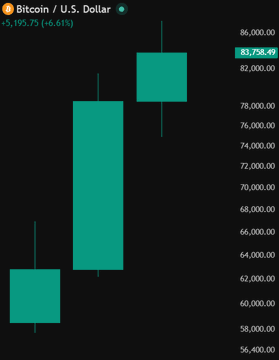 A Bitcoin/U.S. Dollar (BTC/USD) candlestick chart shows a +5,195.75 (+6.61%) gain, with the current price at 83,758.49 against a price range of roughly 56,000 to 86,000.