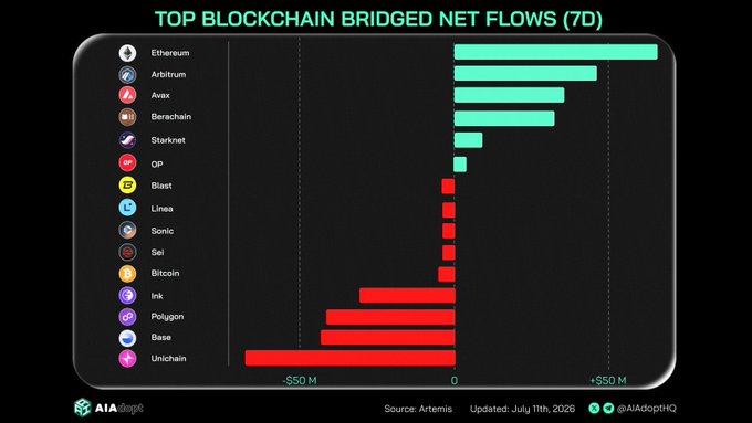 A bar chart titled "TOP BLOCKCHAIN BRIDGED NET FLOWS (7D)" displays 16 blockchains ranked by net capital flows, with Ethereum, Arbitrum, Avax, Berachain, and Starknet showing the strongest inflows (green bars), while Unichain, Polygon, and Base experienced the largest outflows (red bars) as of July 11, 2026, sourced from Artemis.