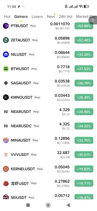 A cryptocurrency exchange screenshot showing the 'Gainers' tab with NEAR/USDT up 24.40% at $4.329, NEAR/USDC up 24.32% at $4.325, and other tokens like PTB, ZETA, NIL, and BTW showing significant gains.