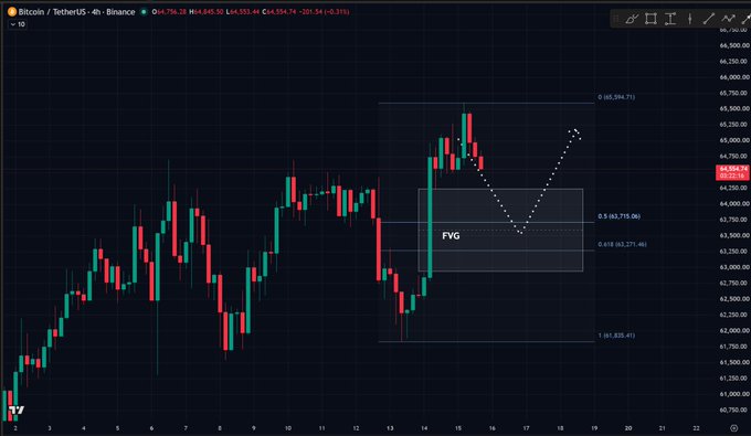 A 4-hour Bitcoin/TetherUS (BTC/USDT) TradingView chart on Binance showing price near $64,594 with a dashed forecast path indicating a potential pullback into a highlighted Fair Value Gap (FVG) zone between approximately $63,271 and $63,718, consistent with the post's thesis on a market retracement.
