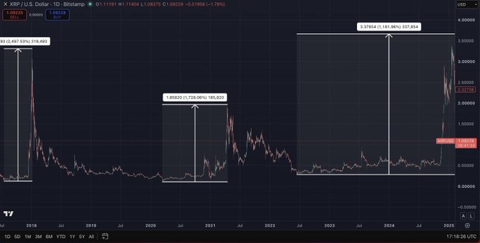 A TradingView chart of XRP/USD (Bitstamp) showing the cryptocurrency's three major price cycles since 2018, with annotated recovery gains of +214.93%, +128.00%, and +131.90% following each crash. The visualization supports the post's claim that every major XRP dip has historically been followed by a substantial pump, reinforcing the argument that long-term holders are rewarded through patience.