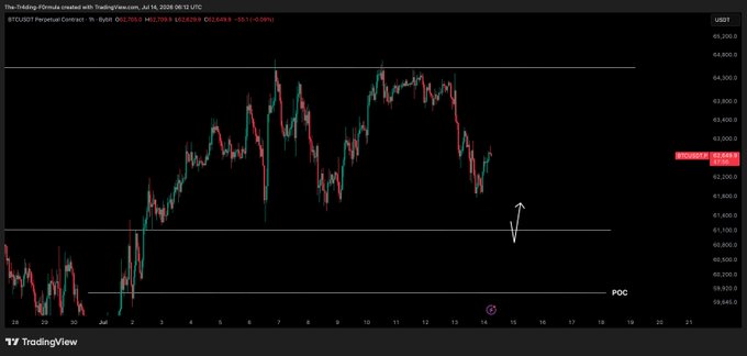 A BTC/USD perpetual futures chart on TradingView shows price near 62,255, with an annotation indicating a potential dip toward support around 61,000–61,500 (near the POC zone) before a long entry, aligning with the post's strategy of buying dips at range lows.