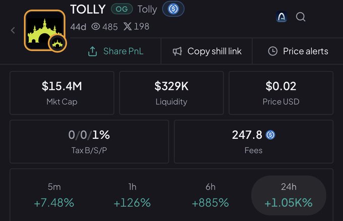 A cryptocurrency token page for TOLLY with a $15.4M market cap, $329K liquidity, and price of $0.02. The token shows strong gains: +7.48% (5m), +126% (1h), +885% (6h), and +1.05KK% (24h).