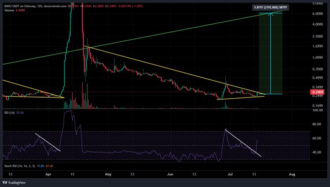 A TradingView chart for BAKE/USDT on Uniswap showing a 12h timeframe with descending triangle pattern, RSI at 55.46, and a projected target of 5.8792.