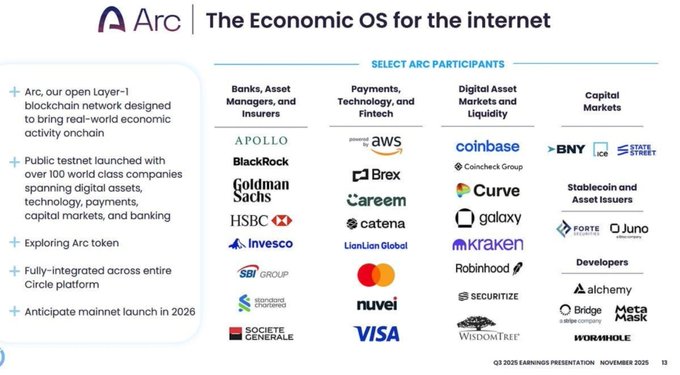 A presentation slide titled 'Arc | The Economic OS for the internet' showcasing Arc as an open Layer-1 blockchain network, featuring logos of major partners including Apollo, BlackRock, Goldman Sachs, AWS, Coinbase, BNY, Visa, Mastercard, and others across banking, fintech, and capital markets categories.
