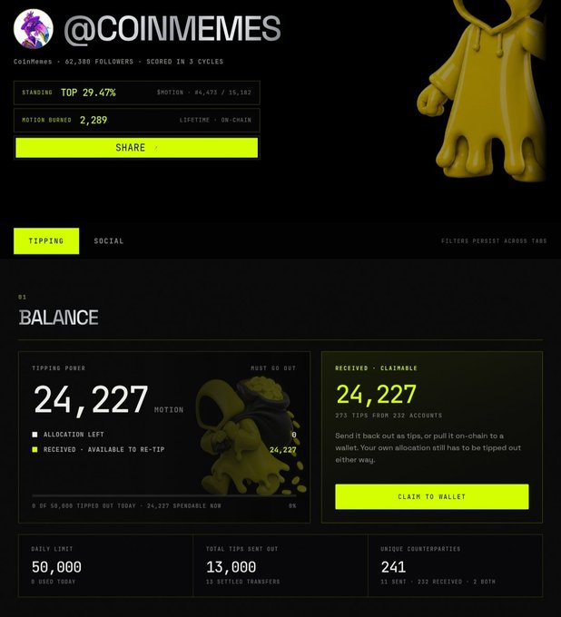 The image shows a dashboard for the account @COINMEMES, displaying a standing in the top 29.47%, 62,380 followers, and a tipping balance of 24,227 $MOTION tokens (with 24,227 claimable from 273 tips). This supports the post's credibility, as it visually demonstrates that @coinmemes has accumulated a significant $MOTION token balance, suggesting legitimacy when offering to send 200 $MOTION to the first 50 users who vouch for them.