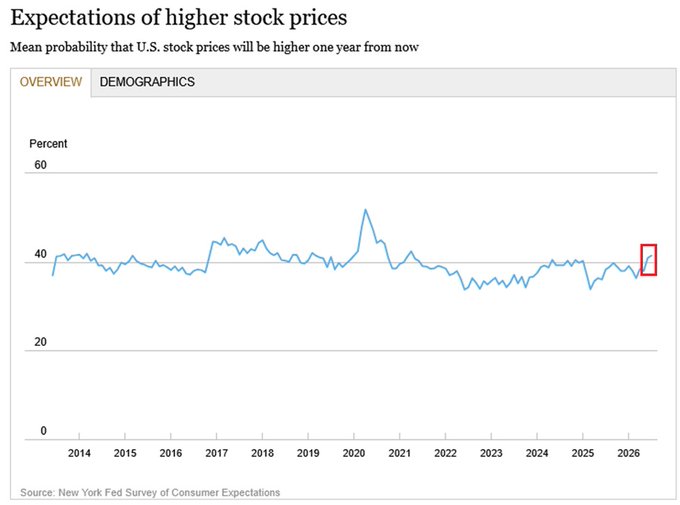 A line chart titled "Expectations of higher stock prices" from the New York Fed Survey of Consumer Expectations shows the mean probability that U.S. stock prices will be higher one year from now, hovering around 30-40% from 2014 through early 2026. The image relates to BSCN readers being extremely bullish on Bitcoin by contrasting that optimism against the relatively flat and historically muted ~35% consumer confidence in U.S. stocks rising over the next year.