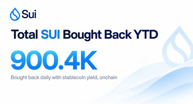 The image shows a Sui-branded graphic announcing that 900.4K SUI tokens have been bought back year-to-date, funded daily through stablecoin yield onchain, highlighting the on-chain token buyback initiative referenced in the post.