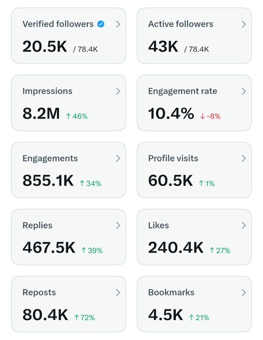 Social media analytics dashboard showing metrics including 20.5K verified followers, 43K active followers, 8.2M impressions (up 46%), and 10.4% engagement rate (down -8%).