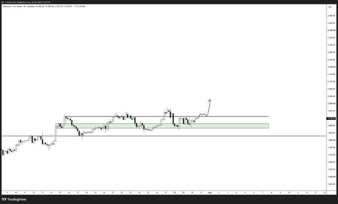 A TradingView chart displaying Ethereum (ETH/USD) on the daily timeframe, showing price consolidation in a range with an arrow pointing upward above the ~$1,930 level, visually supporting the caption's note about H4 consolidation below a key H4 resistance.