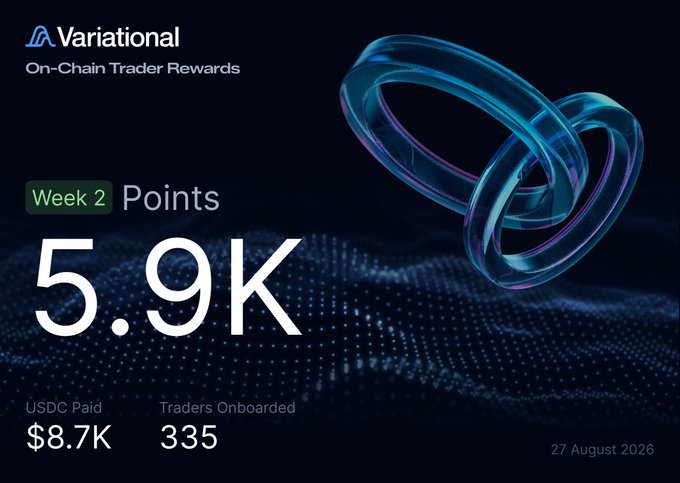 A promotional graphic for Variational's On-Chain Trader Rewards program displays Week 2 statistics of 5.9K points, $8.7K USDC paid, and 335 traders onboarded as of 27 August 2026, illustrating the latest weekly results of the rewards program mentioned in the post.