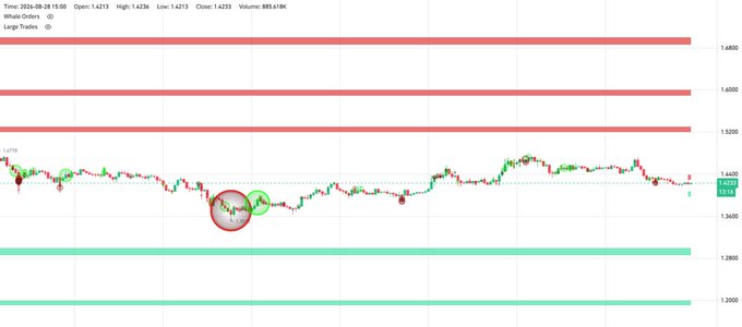 A candlestick chart of XRP/USD dated August 28, 2024 (08-28-15:00) shows the price consolidating around $1.42 with prominent red horizontal sell-wall zones marked near $1.53, $1.60, and $1.70, visually illustrating the large sell orders blocking upward momentum as described in the post.