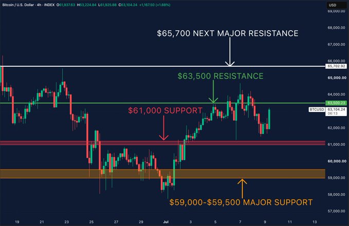 A Bitcoin/US Dollar 4-hour candlestick chart highlighting key price levels: $65,700 as the next major resistance, $63,500 resistance, $61,000 support (recently defended by buyers), and $59,000–$59,500 as major support, illustrating the post's point that BTC bounced before testing $61,000 and is now approaching the $63,500 resistance level.