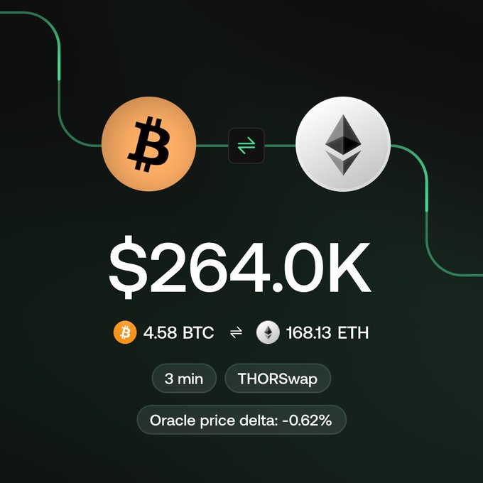 A THORSwap crypto swap interface showing 4.58 BTC converted to 168.13 ETH for $264.0K, completed in 3 minutes with an oracle price delta of -0.62%.