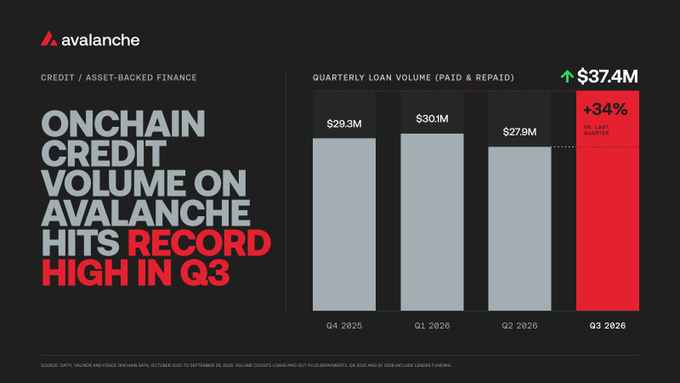 An Avalanche-branded infographic shows quarterly onchain credit volume rising to a record $37.4M in Q3 2026, up 34% from Q2 2026's $27.9M, illustrating the "record high" claim in the post.