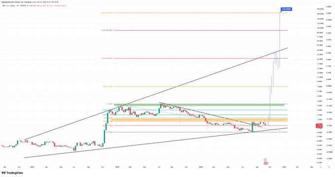 A weekly candlestick chart of XRP/USD on Coinbase displays a TradingView technical analysis with multiple Fibonacci extension levels drawn at 1.0 (10.3372), 1.618 (15.3577), 2.618 (22.8475), 3.618 (30.3374), and 4.236 (35.4886), along with trendlines and price projections extending toward a vertical dashed blue line marked "210.0000" in early 2027—visually illustrating the bullish $210 prediction referenced in the post, which the author argues is unrealistically optimistic given XRP's actual price action near $2.