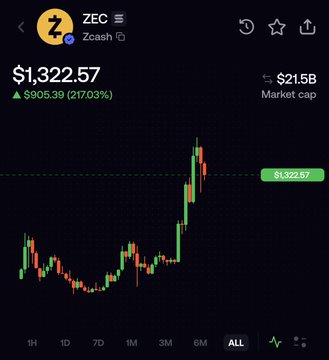 Cryptocurrency chart showing Zcash (ZEC) at $1,322.57 with a $905.39 (217.03%) gain and $21.55B market cap.