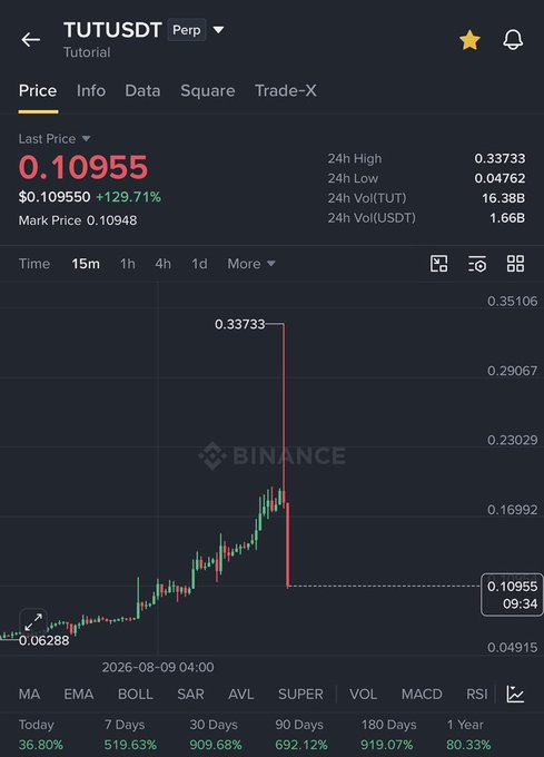 A Binance trading chart for TUTUSDT perpetual futures shows the token's price spiking to a high of 0.33733 before sharply crashing back down to 0.10955 (still up 129.71% from 0.06288). The dramatic pump-and-dump action visually illustrates the post's cautionary message about the difficulty of timing exits after experiencing quick multiple-x gains, emphasizing that making profits is hard but choosing exit points is even harder.