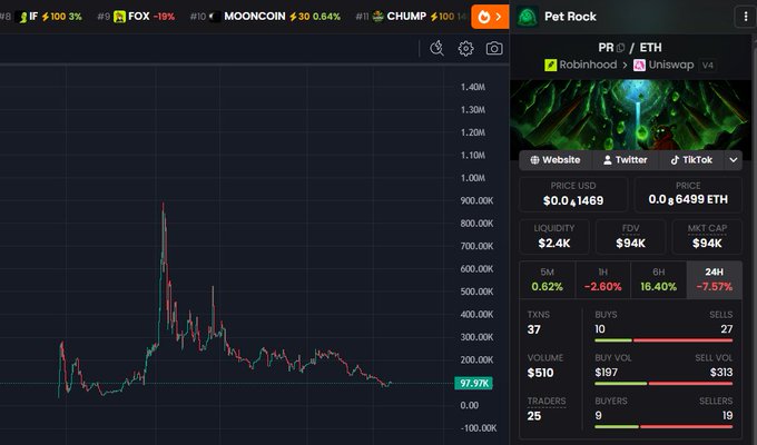 The image shows a DexScreener chart for the PRO/ETH pair on Uniswap v4 (via Robinhood), displaying Pet Rock's price at $0.00001469 with a massive 85% price drawdown from approximately $0.0001 to its current level, alongside stats showing $2.4K liquidity, $94K market cap, and 37 transactions. The chart visually supports the post's claim of an "85% drawback" while highlighting the token's dramatic peak-and-decline pattern with 3.5% of supply already burned.