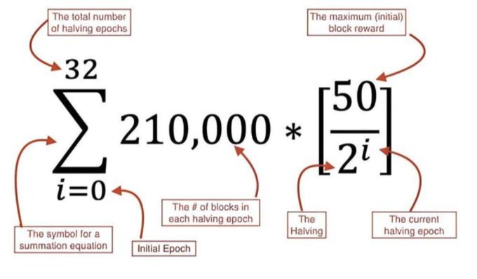 An educational diagram showing a mathematical summation equation for Bitcoin halving, with red labels explaining terms like 'The total number of halving epochs,' 'Initial Epoch,' 'The Halving,' and 'The maximum (initial) block reward.'