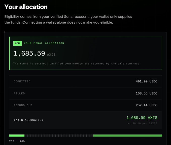 Screenshot of an allocation dashboard showing "YOUR FINAL ALLOCATION" of 1,685.59 AXIS at $0.10 per AXIS, with committed 401.00 USDC, filled 168.56 USDC, and refund due 232.44 USDC.