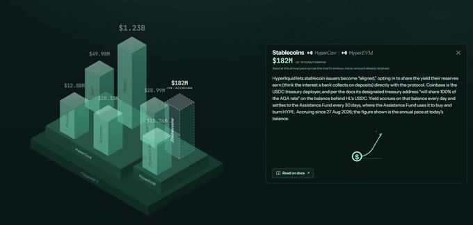 A 3D bar chart visualization compares Stablecoin valuations showing HyperCore at $1.23B, HyperEVM (now at HYPE balance) at $182M, and other values including $49.98M, $12.88M, $28.33M, $28.99M, and $36.36M, alongside a description of HyperLiquid's stablecoin assets.