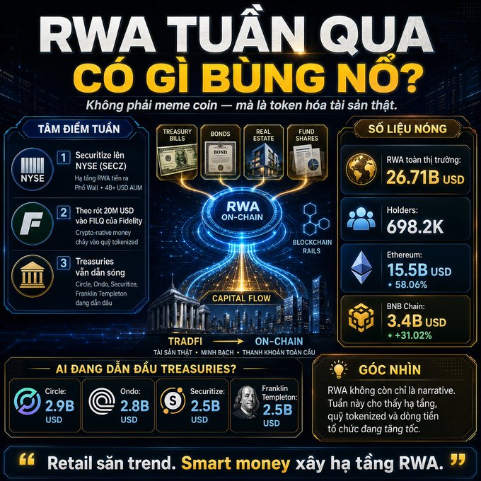 Vietnamese infographic titled 'RWA TUẦN QUA CÓ GÌ BỪNG NỔ?' detailing Real World Assets data, showing RWA market at $26.71B USD, 698.2K holders, with treasury figures for Circle, Ondo, Securitize, and Franklin Templeton.