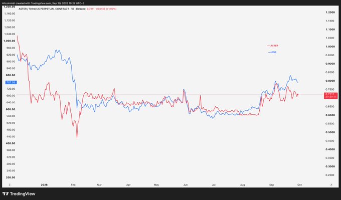 A TradingView chart comparing the price action of $ASTER/USDT (red, ~$0.73) against $BNB (blue, ~$767) on Binance perpetual contracts, showing that both cryptocurrencies followed remarkably similar trajectories from January 2024 to late October 2024, with $ASTER actually experiencing a sharper initial flush despite the post's argument defending ASTER against "going to zero" claims.