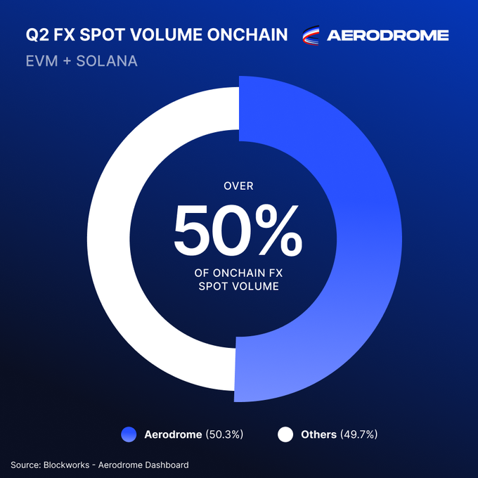 A donut chart titled "Q2 FX SPOT VOLUME ONCHAIN – EVM + SOLANA" shows Aerodrome dominating with a 50.3% share of onchain FX spot volume compared to all other DEXes at 49.7%, visually reinforcing the post's claim that Aerodrome commands over half of the market—more than every competitor combined—on the $BASE ecosystem.