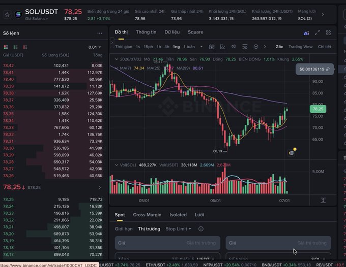A Binance trading interface screenshot displaying the SOL/USDT pair at $78.25 (+3.74%), showing a candlestick chart with price movement, order book data, and spot trading options in Vietnamese.