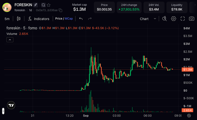 A financial chart displays the FORESKIN token showing a 24H change of +27,931.53%, with a market cap of $1.3M, price of $0.00135, and volume of $3.4M, illustrating a dramatic price spike.