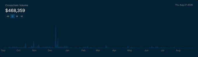 A Crosschain Volume analytics dashboard showing $468,359 with a daily view selected, displaying a spike in volume around December on the timeline spanning September to August.