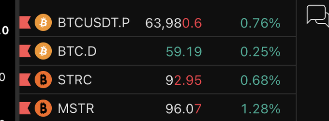 A financial dashboard displaying cryptocurrency tickers including BTCUSDT.P at 63,980.0 (0.76%), BTC.D at 59.19 (0.25%), STRC at 92.95 (0.68%), and MSTR at 96.07 (1.28%).