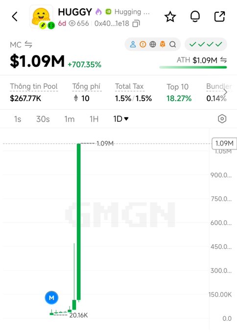 A cryptocurrency chart showing token 'HUGGY' reaching a market cap of $1.09M with +707.35% gain, pool info of $267.77K, on what appears to be the GMGN platform.