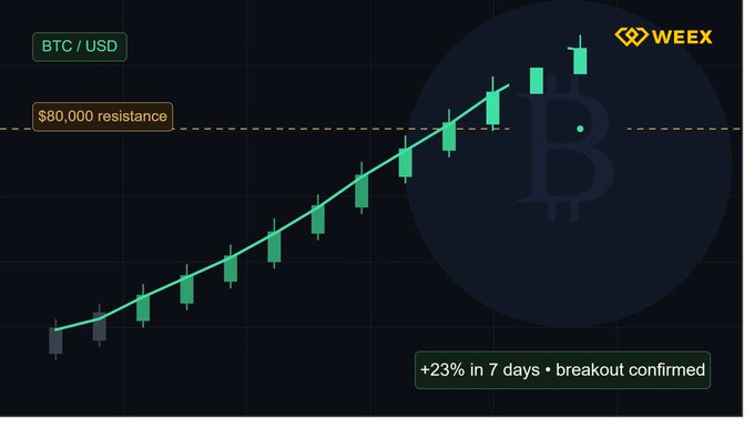 A WEEX BTC/USD chart shows Bitcoin’s price breaking above the $80,000 resistance line and reaching $80,908, with a rising trend and the note “+23% in 7 days · breakout confirmed.” It visually reinforces the post’s claim of a 23% weekly gain, $4B+ in shorts liquidated, and falling leverage during the healthier rally.