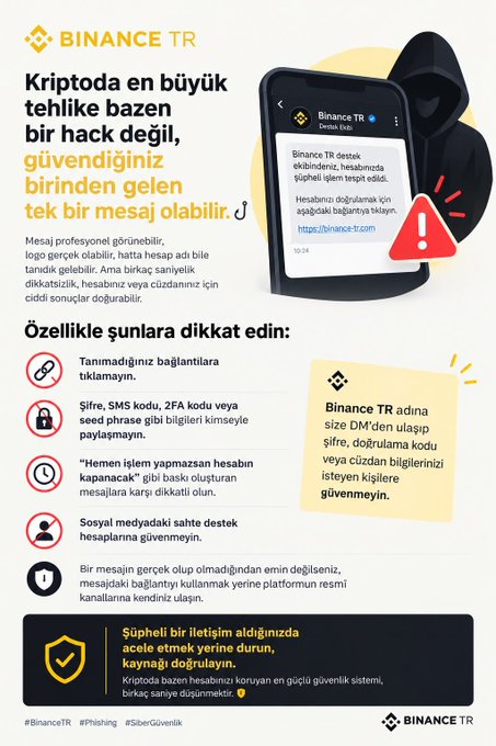 A Binance TR phishing awareness infographic warns Turkish crypto users that the biggest threat may be a single message appearing to come from a trusted source, showing a hooded hacker and a fake SMS claiming suspicious account activity with a phishing link (https://binanc3-tr.com). The graphic highlights red flags like unknown links, 2FA/SMS/seed phrase requests, urgent account-closure warnings, and fake social media support, urging users to verify suspicious messages before clicking.