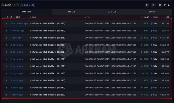A cryptocurrency transaction tracking interface showing multiple transfers from 'Binance: Hot Wallet' with varying amounts of SSV tokens and USD values, marked with an 'ARKHAM' watermark.