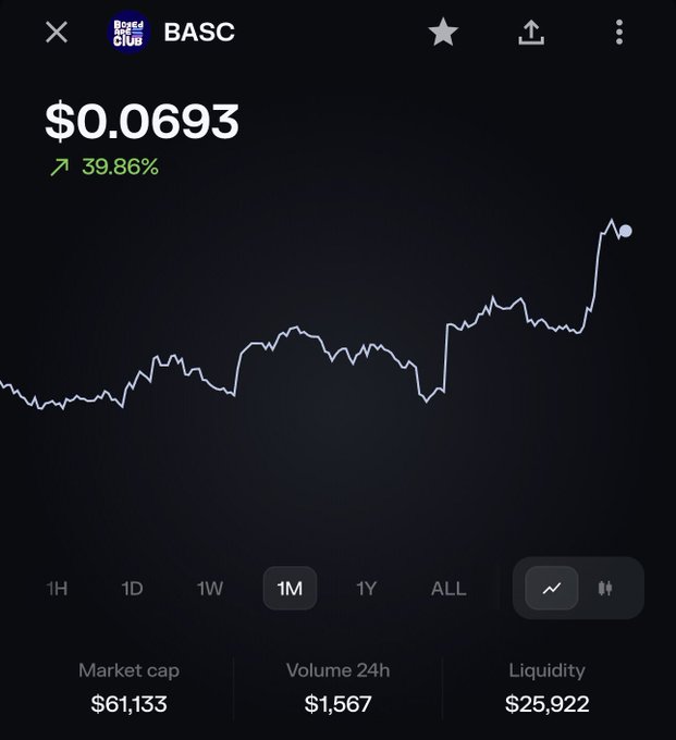 A price chart for $BASC (BASC) shows the token trading at $0.0693, up 39.86% over the 1-month timeframe, with a market cap of $61,133 and 24-hour volume of $1,567. The image visually supports the post's claim of "$BASC UP 40% LAST 30 DAYS" by displaying the upward price trend and corresponding percentage gain.