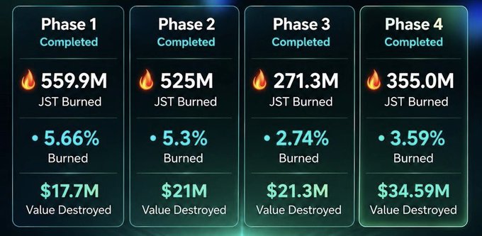 Dashboard displaying four completed burn phases with JST Burned amounts (559.9M, 525M, 271.3M, 355.0M), burn percentages, and value destroyed ($17.7M to $34.59M).