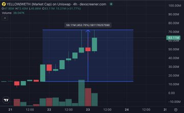 A TradingView chart for YELLOW on Uniswap shows a sharp price and volume surge, with market cap rising from about $12.5M to $64M after peaking near $72M. The image supports the post’s example that an initial $1,000 investment could have grown to roughly $5,100, or about 410%.