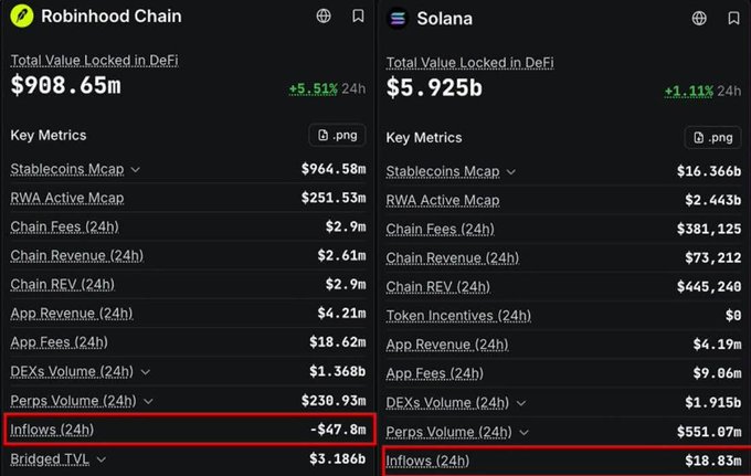 A side-by-side comparison of blockchain statistics for Robinhood Chain and Solana. Robinhood Chain shows $908.65m Total Value Locked in DeFi with negative 24h inflows of -$47.8m (highlighted in red), while Solana shows $5.925b TVL with positive inflows of $18.83m (also highlighted).